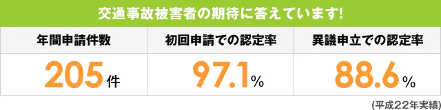 交通事故被害者の期待に答えています! 年間申請件数205件　初回申請での認定率97.1% 異議申立での認定率88.6%　(平成22年実績)