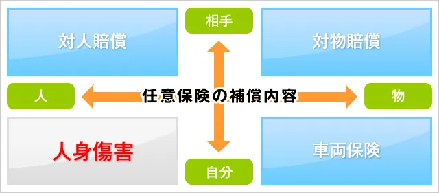 任意保険の補償内容のイメージ